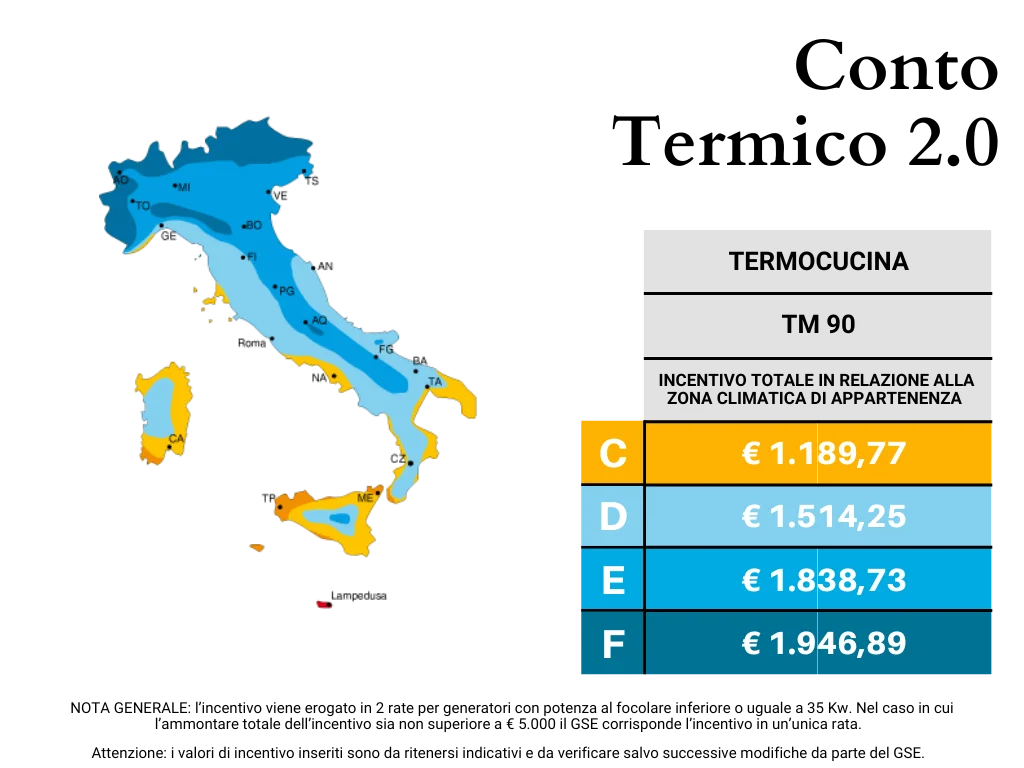 conto termico e finanziamenti termocucina